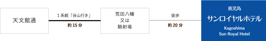 市電でお越しのお客様