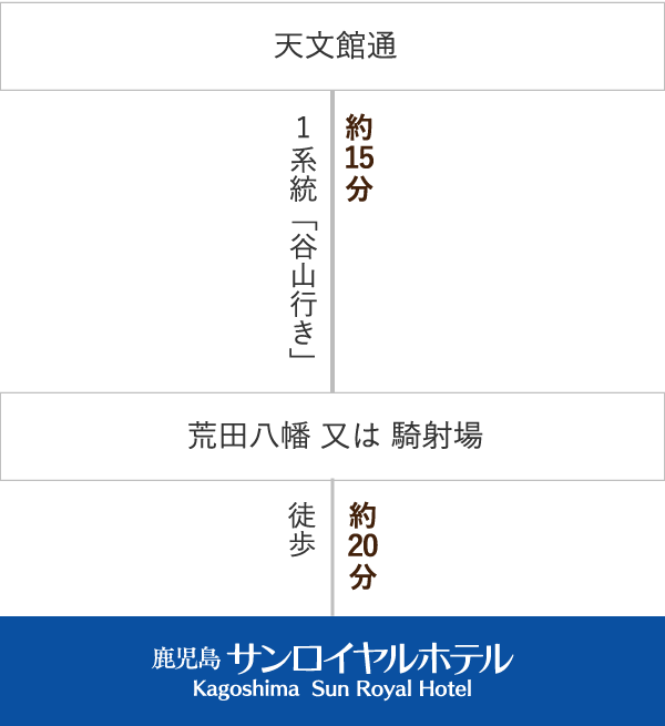 市電でお越しのお客様